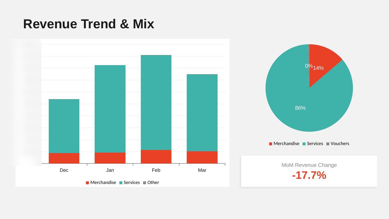 Revenue trend chart